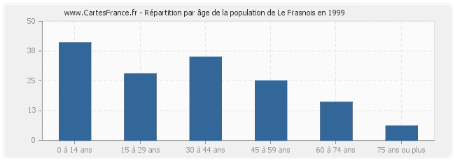 Répartition par âge de la population de Le Frasnois en 1999